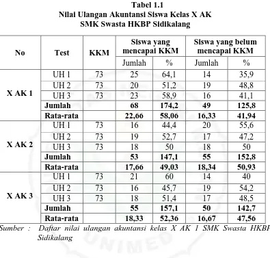 Tabel 1.1 Nilai Ulangan Akuntansi Siswa Kelas X AK 