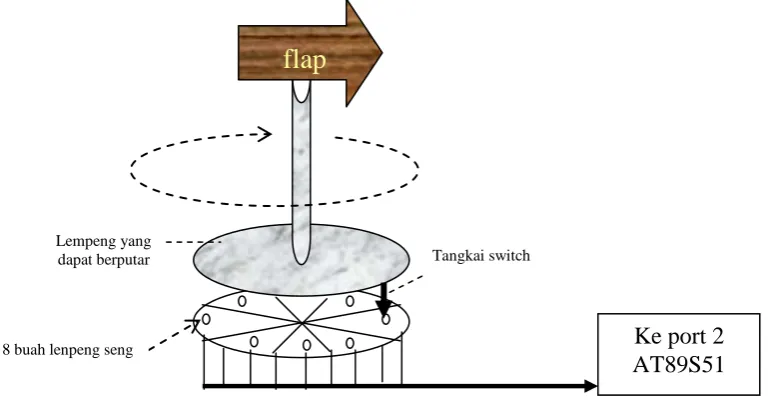 Gambar 4.7 Perancangan pemasangan sensor pada flap 