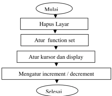 Gambar 4.11 Alur  kerja program driver LCD 