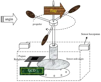 Gambar 4.14 Visualisasi rancangan anemometer digital