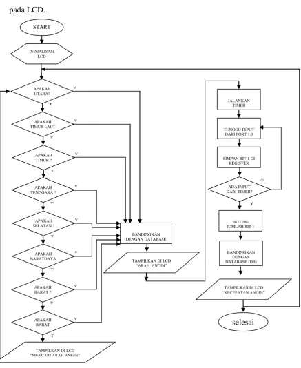 Gambar 4.15 Diagram alir program 