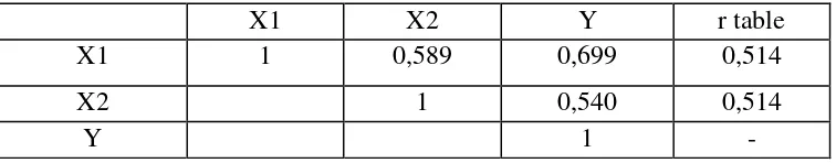 Tabel 6. Hasil Uji Analisis Regresi Sederhana 