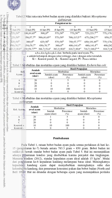 Tabel 2 Nilai rata-rata bobot badan ayam yang diinfeksi bakteri Mycoplasma 