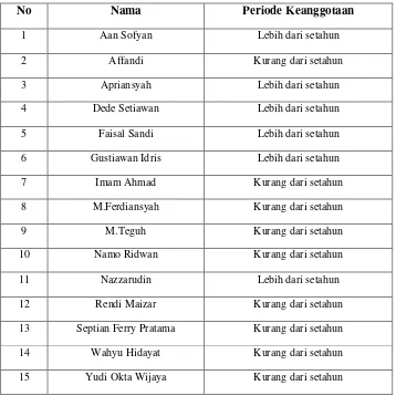 Tabel 1. Daftar Anggota Lampung X-treme All-Star 