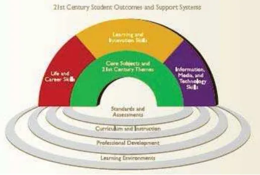 Figure 1 Framework for 21st Century Learning 