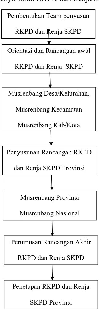 Gambar 1.2 Skema Penyusunan RKPD dan Renja SKPD 
