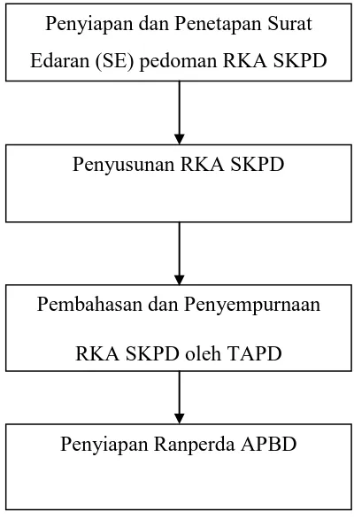 Gambar 1.4 Skema Penyusunan RKA SKPD dan RAPBD 