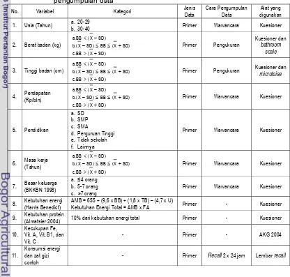 Tabel 4 Variabel, kategori, jenis, cara dan alat yang digunakan dalam 
