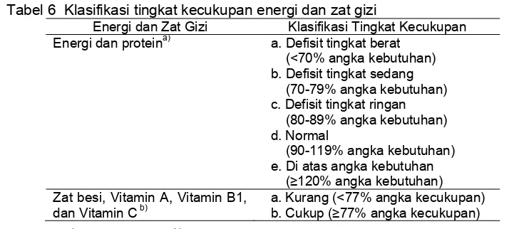 Tabel 6  Klasifikasi tingkat kecukupan energi dan zat gizi   