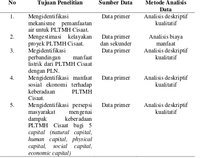 Tabel 1 Matriks keterkaitan tujuan penelitian, sumber data, dan metode analisis data 