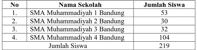 Tabel 3.1 Jumlah Siswa SMA Muhammadiyah se-kota Bandung 