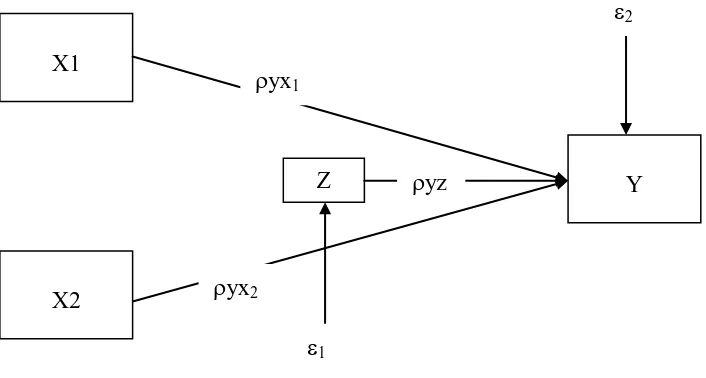 Gambar 3.2 Diagram analisis jalur untuk model sub-struktur 1 