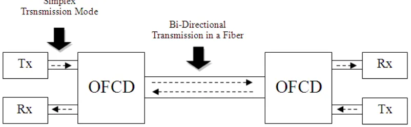 Figure 1.1: Block Diagram of Duplex Optical Communication using Optical 