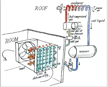 Figure 2.1: Minimal air conditioning. (The part of the system in the room, on the left, 