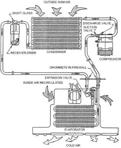 Figure 2.2: Basic component of car air conditioning system.(Source: Dick Wirz,(2006)) 