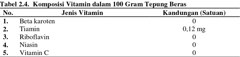 Tabel 2.4.  Komposisi Vitamin dalam 100 Gram Tepung Beras 