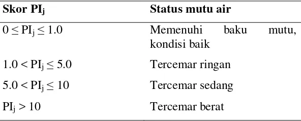 Tabel 3. Penentuan status mutu air dari Indeks Pencemaran 