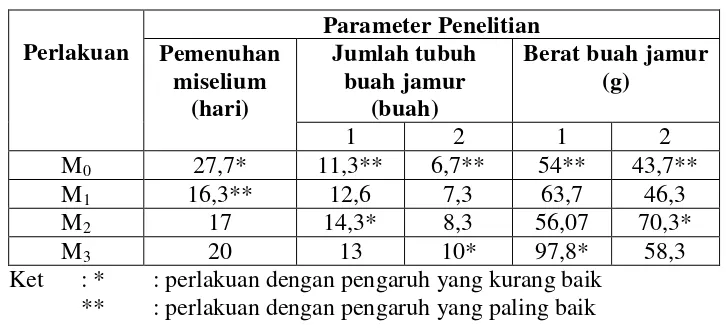 Tabel 1. Data rerata hasil pengamatan jamur tiram putih 
