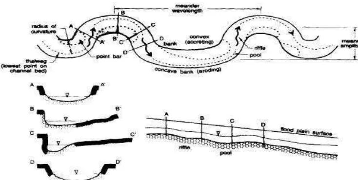 Gambar 5. Morfologi Sungai dan Bentuk Pengalirannya