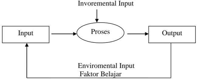 Gambar 1.1. Contoh input, proses dan output. 