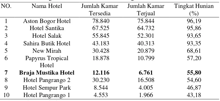 Tabel 2 Jumlah Tingkat Hunian Hotel di Kota Bogor Tahun 2014 