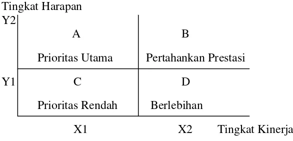 Gambar 2Diagram Kartesius  