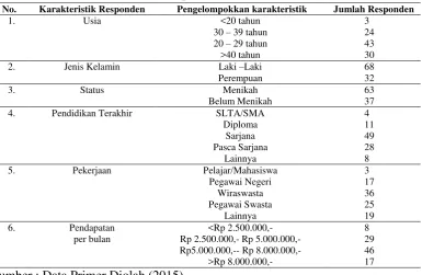 Tabel 4 Gambaran umum Profil Responden 