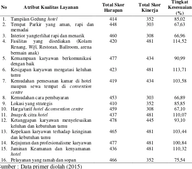 Tabel 6 Hasil Tingkat Kesesuaian antara tingkat harapan dan tingkat kinerja terhadap setiap atribut kualitas layanan 