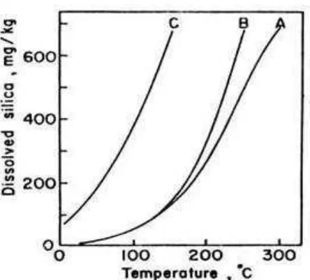 Tabel 1. Persamaan geotermometer silica (Aribowo, 2011) 