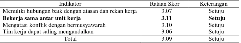 Tabel 8 Persepsi karyawan terhadap dukungan interpersonal 