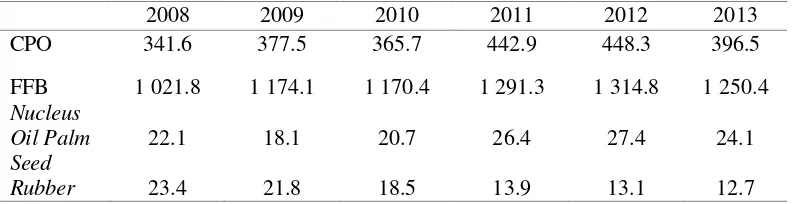 Tabel 1 Produksi minyak sawit tahun 2014 