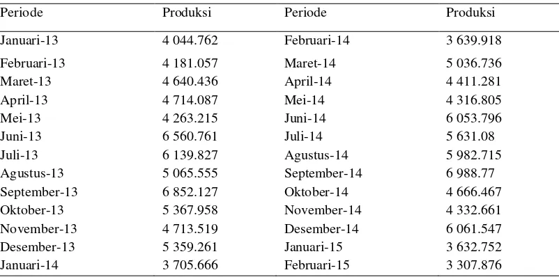 Tabel 5 Data produksi CPO Lonsum 