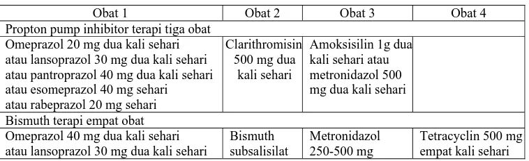 Tabel 1. Regimen terapi Helicobacter pylori  