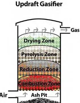 Figure 2.1: Four Zone Process in Updraft-Gasifier 