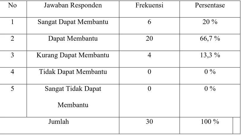 Tabel V.6 Distribusi Jawaban Responden Mengenai Pemantauan Membantu 