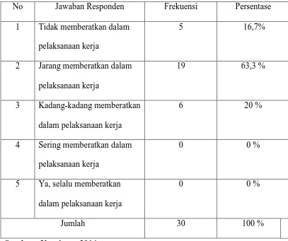 Tabel V.11 Distribusi Jawaban Responden Mengenai Standar Kerja Yang 
