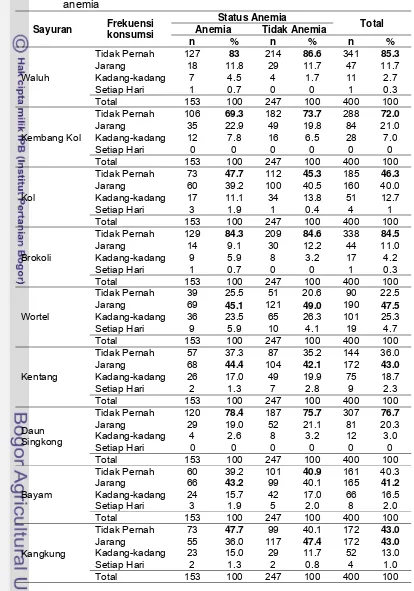 Tabel 14 Sebaran contoh berdasarkan frekuensi konsumsi sayuran dan status anemia 