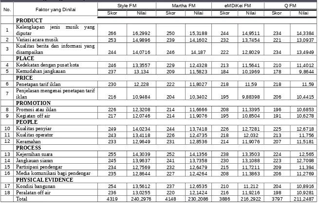 Tabel 4 Perbandingan tingkat kinerja stasiun radio swasta di Kota Tasikmalaya tahun 2005