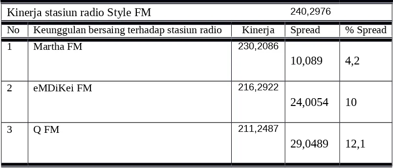 Tabel 5 Benchmarking gap stasiun radio swasta di Kota Tasikmalaya tahun 2005
