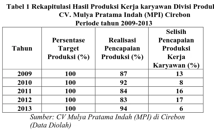 Tabel 1 Rekapitulasi Hasil Produksi Kerja karyawan Divisi Produksi CV. Mulya Pratama Indah (MPI) Cirebon 