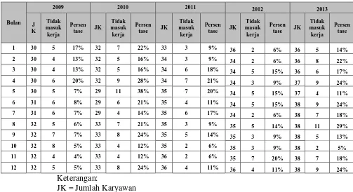 Tabel 2 Rekapitulasi Kehadiran Karyawan Divisi Produksi CV. Mulya Pratama Indah (MPI) Cirebon 