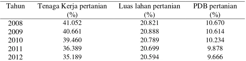 Tabel 1 Kontribusi Sektor Pertanian terhadap penyerapan tenaga kerja, penggunaan luas lahan dan PDB Indonesia 