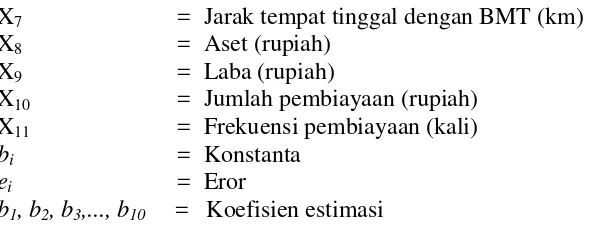 Tabel 7 Perkembangan kas dan aset BMT As Salam 
