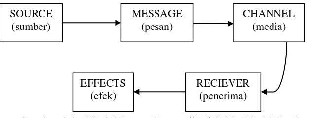 Gambar 1.1 : Model Proses Komunikasi S-M-C-R-E (Ruslan, 