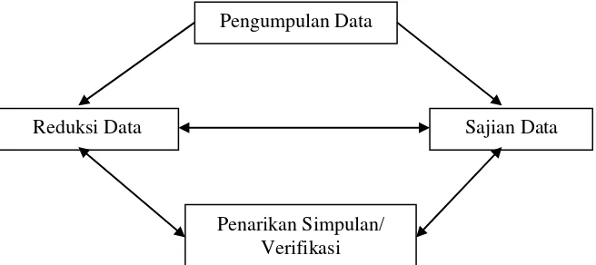 Gambar 1.3 : Model Analisis Interaktif (Sutopo, 2002:96) 