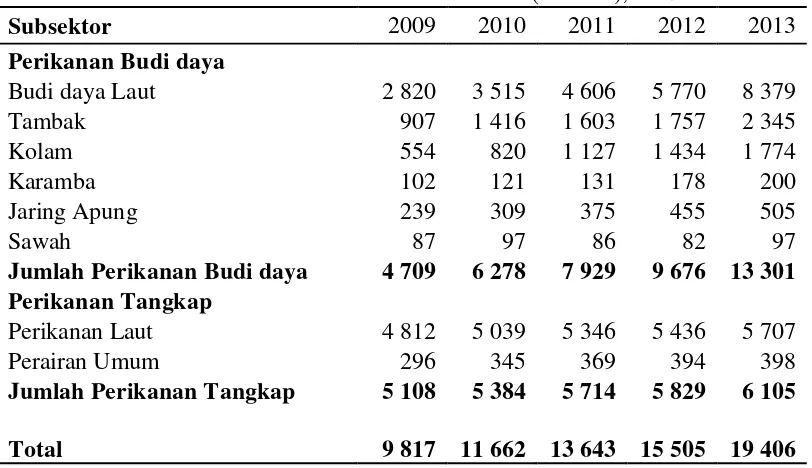 Tabel 1 Produksi Perikanan Menurut Subsektor (ribu ton), 2009-2013 