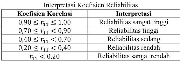 Tabel 3.3 Interpretasi Koefisien Reliabilitas 