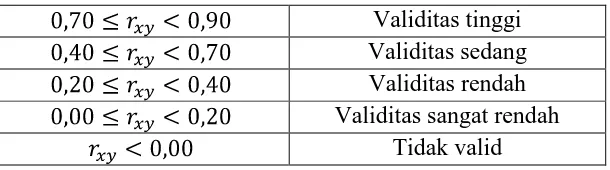 Tabel 3.5 Interpretasi Validitas Hasil Ujicoba Soal Tes Kemampuan Berpikir Kritis 