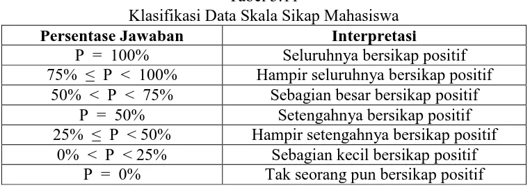 Tabel 3.11 Klasifikasi Data Skala Sikap Mahasiswa 