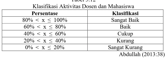 Tabel 3.12 Klasifikasi Aktivitas Dosen dan Mahasiswa 